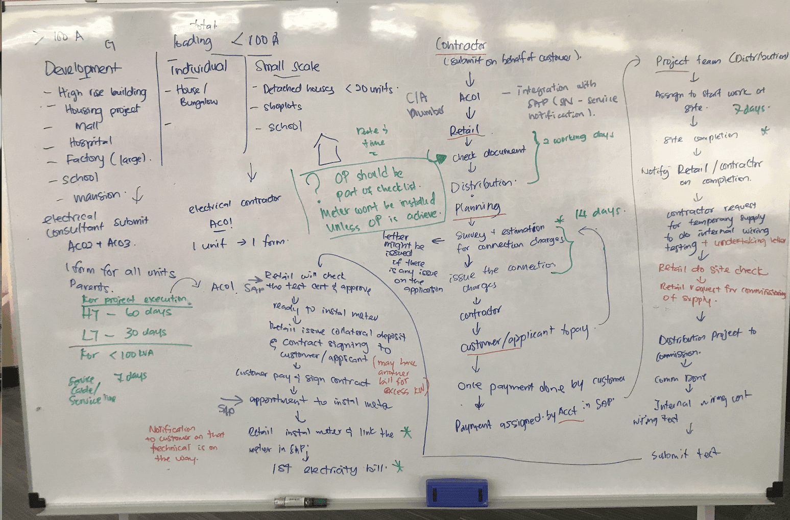1. Brainstorming with Stakeholders & BA