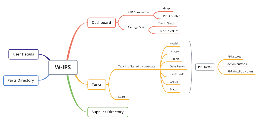 Information Architecture